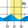 English Bay tide chart for Monday, February 21, 2022