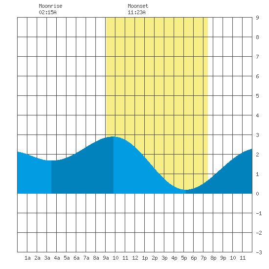 English Bay tide chart for Tuesday, February 22, 2022