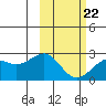 English Bay tide chart for Tuesday, February 22, 2022