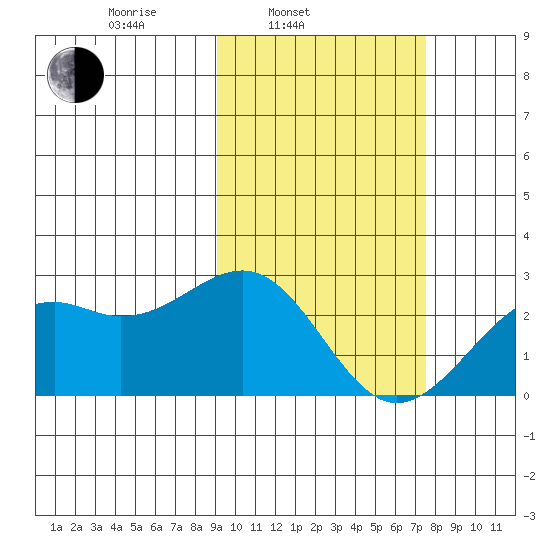 English Bay tide chart for Wednesday, February 23, 2022