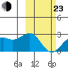 English Bay tide chart for Wednesday, February 23, 2022