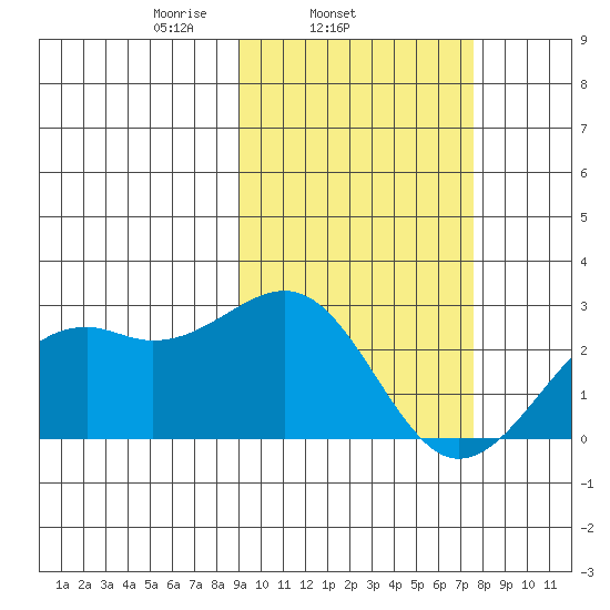 English Bay tide chart for Thursday, February 24, 2022