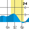 English Bay tide chart for Thursday, February 24, 2022