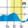 English Bay tide chart for Friday, February 25, 2022