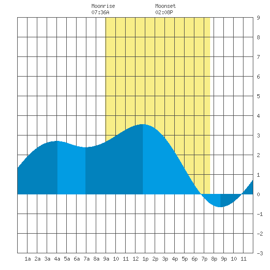 English Bay tide chart for Saturday, February 26, 2022