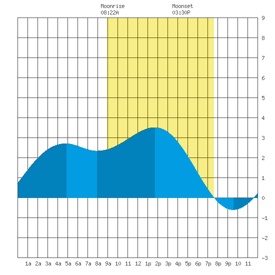 English Bay tide chart for Sunday, February 27, 2022