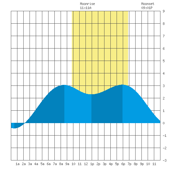 English Bay tide chart for Wednesday, February 2, 2022