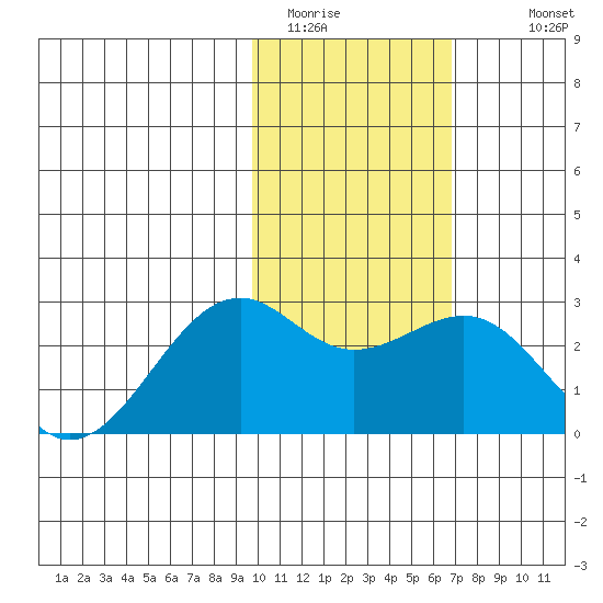 English Bay tide chart for Thursday, February 3, 2022
