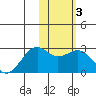 English Bay tide chart for Thursday, February 3, 2022