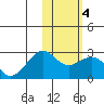 English Bay tide chart for Friday, February 4, 2022