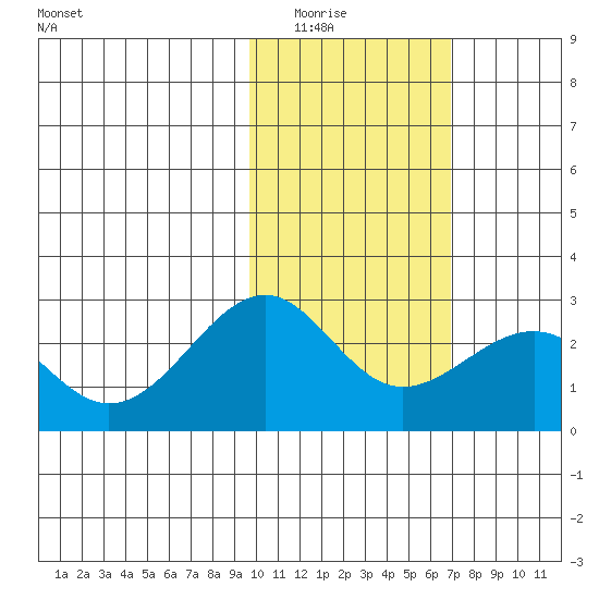 English Bay tide chart for Saturday, February 5, 2022