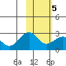 English Bay tide chart for Saturday, February 5, 2022