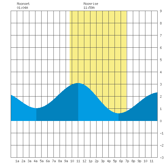 English Bay tide chart for Sunday, February 6, 2022