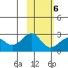 English Bay tide chart for Sunday, February 6, 2022