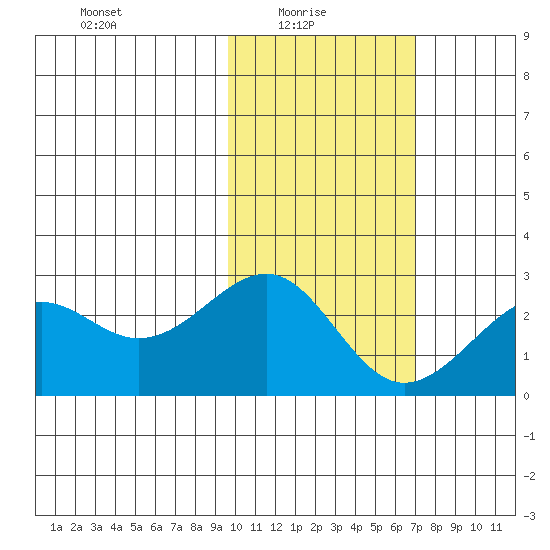 English Bay tide chart for Monday, February 7, 2022
