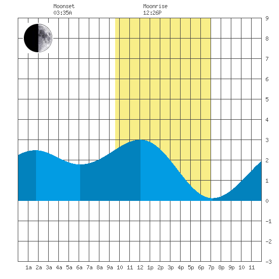 English Bay tide chart for Tuesday, February 8, 2022