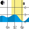 English Bay tide chart for Tuesday, February 8, 2022