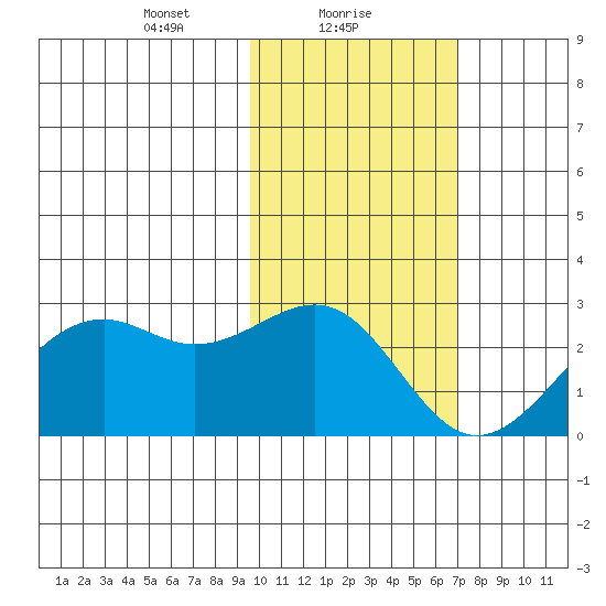 English Bay tide chart for Wednesday, February 9, 2022