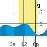 English Bay tide chart for Wednesday, February 9, 2022
