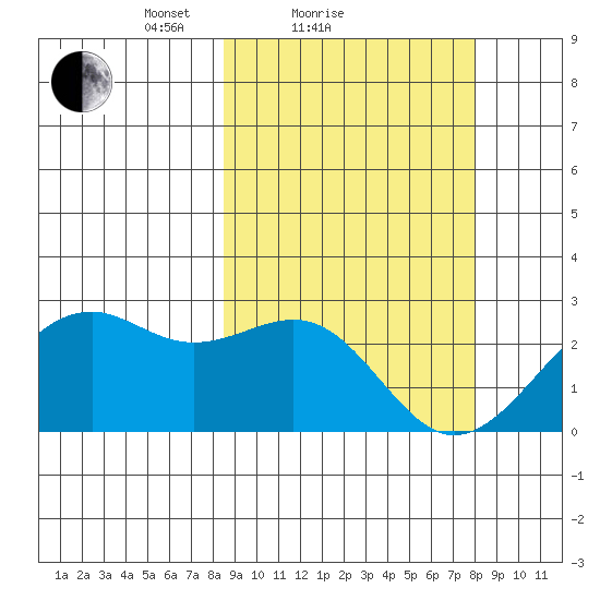 English Bay tide chart for Thursday, March 10, 2022