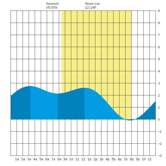 English Bay tide chart for Friday, March 11, 2022