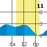 English Bay tide chart for Friday, March 11, 2022