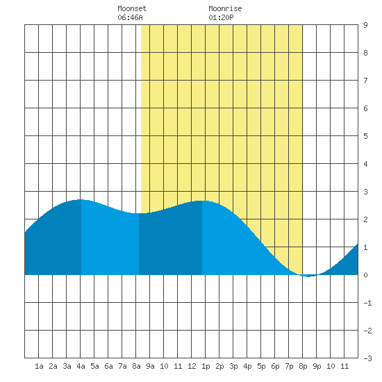 English Bay tide chart for Saturday, March 12, 2022