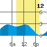 English Bay tide chart for Saturday, March 12, 2022