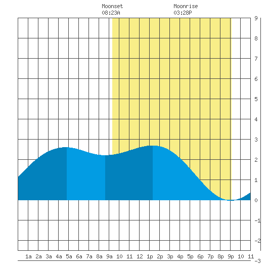 English Bay tide chart for Sunday, March 13, 2022