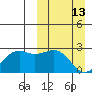 English Bay tide chart for Sunday, March 13, 2022