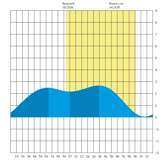 English Bay tide chart for Monday, March 14, 2022