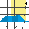 English Bay tide chart for Monday, March 14, 2022