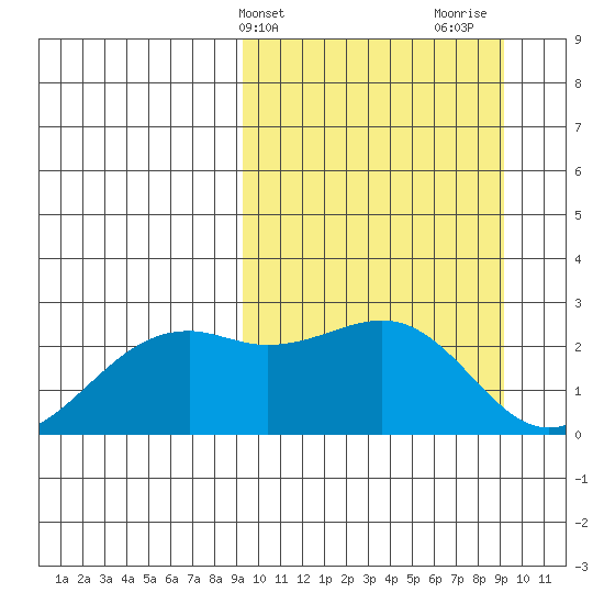 English Bay tide chart for Tuesday, March 15, 2022