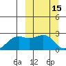 English Bay tide chart for Tuesday, March 15, 2022