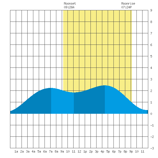 English Bay tide chart for Wednesday, March 16, 2022
