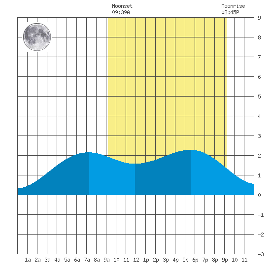English Bay tide chart for Thursday, March 17, 2022