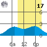 English Bay tide chart for Thursday, March 17, 2022