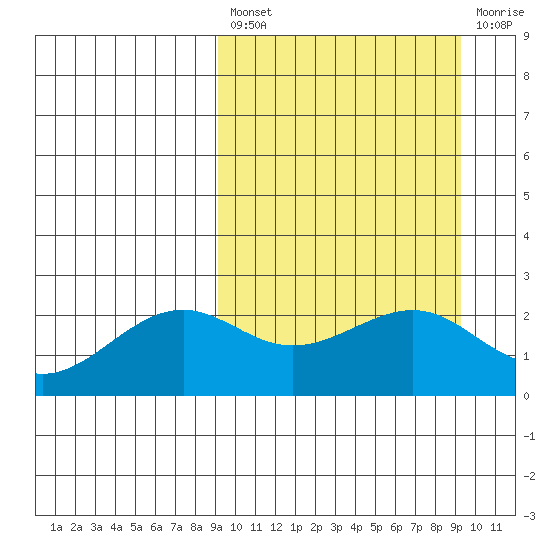 English Bay tide chart for Friday, March 18, 2022