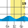 English Bay tide chart for Saturday, March 19, 2022