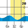 English Bay tide chart for Sunday, March 20, 2022