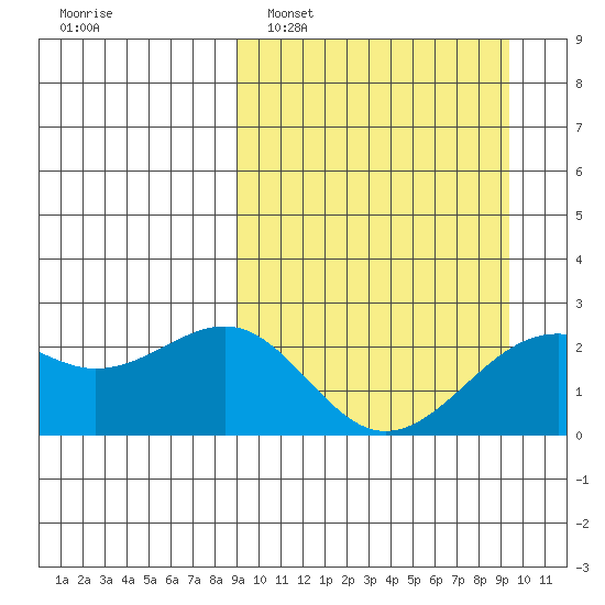 English Bay tide chart for Monday, March 21, 2022