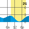 English Bay tide chart for Monday, March 21, 2022