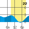 English Bay tide chart for Tuesday, March 22, 2022