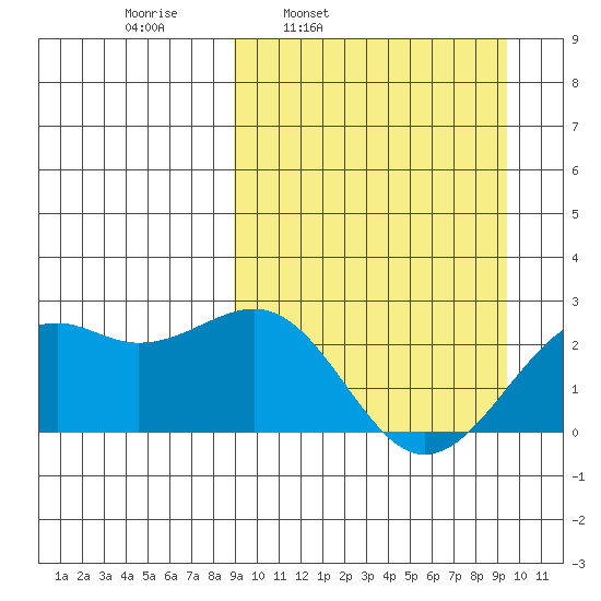 English Bay tide chart for Wednesday, March 23, 2022