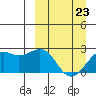 English Bay tide chart for Wednesday, March 23, 2022