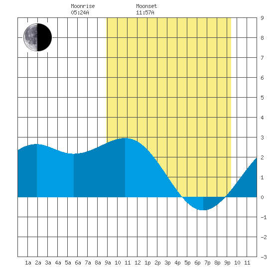 English Bay tide chart for Thursday, March 24, 2022