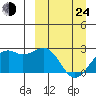 English Bay tide chart for Thursday, March 24, 2022