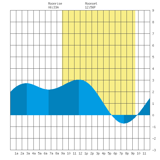 English Bay tide chart for Friday, March 25, 2022