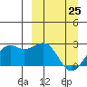 English Bay tide chart for Friday, March 25, 2022
