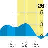 English Bay tide chart for Saturday, March 26, 2022